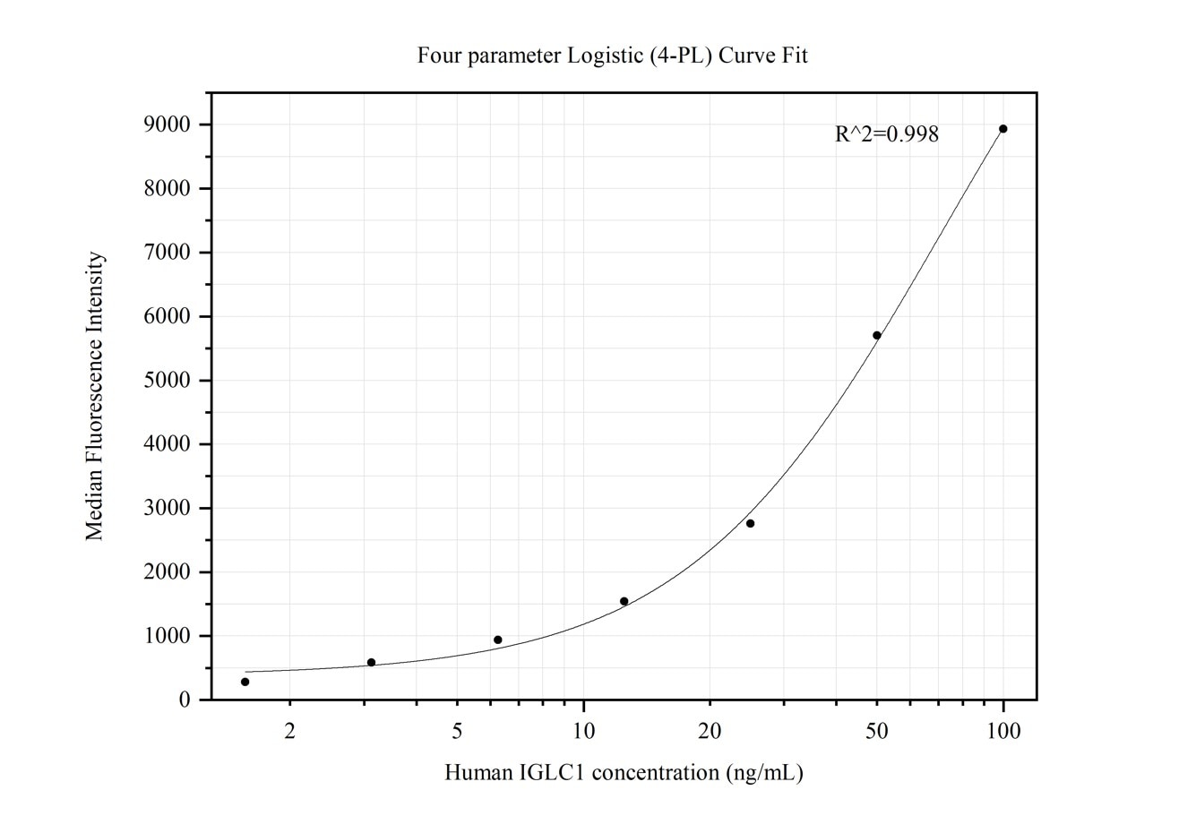 Cytometric bead array standard curve of MP50274-2
